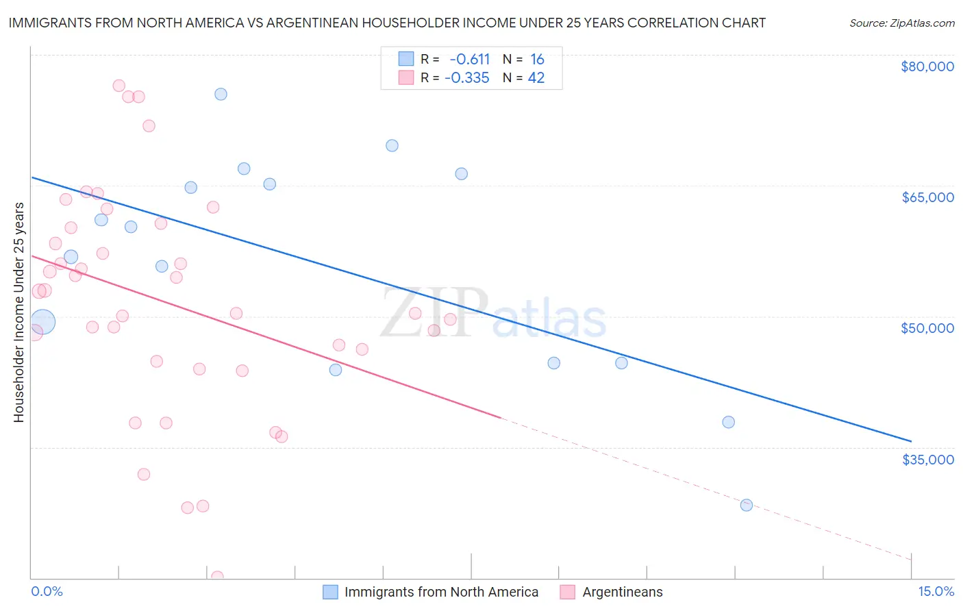 Immigrants from North America vs Argentinean Householder Income Under 25 years