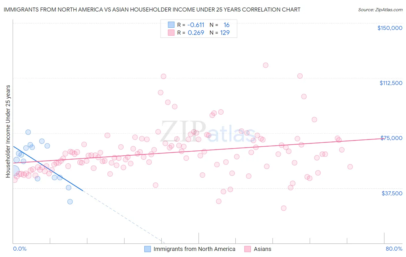 Immigrants from North America vs Asian Householder Income Under 25 years