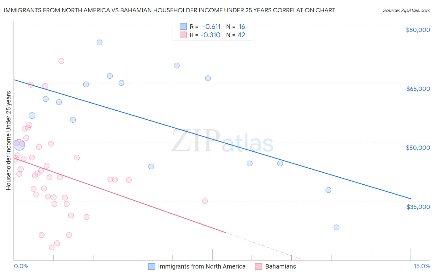 Immigrants from North America vs Bahamian Householder Income Under 25 years