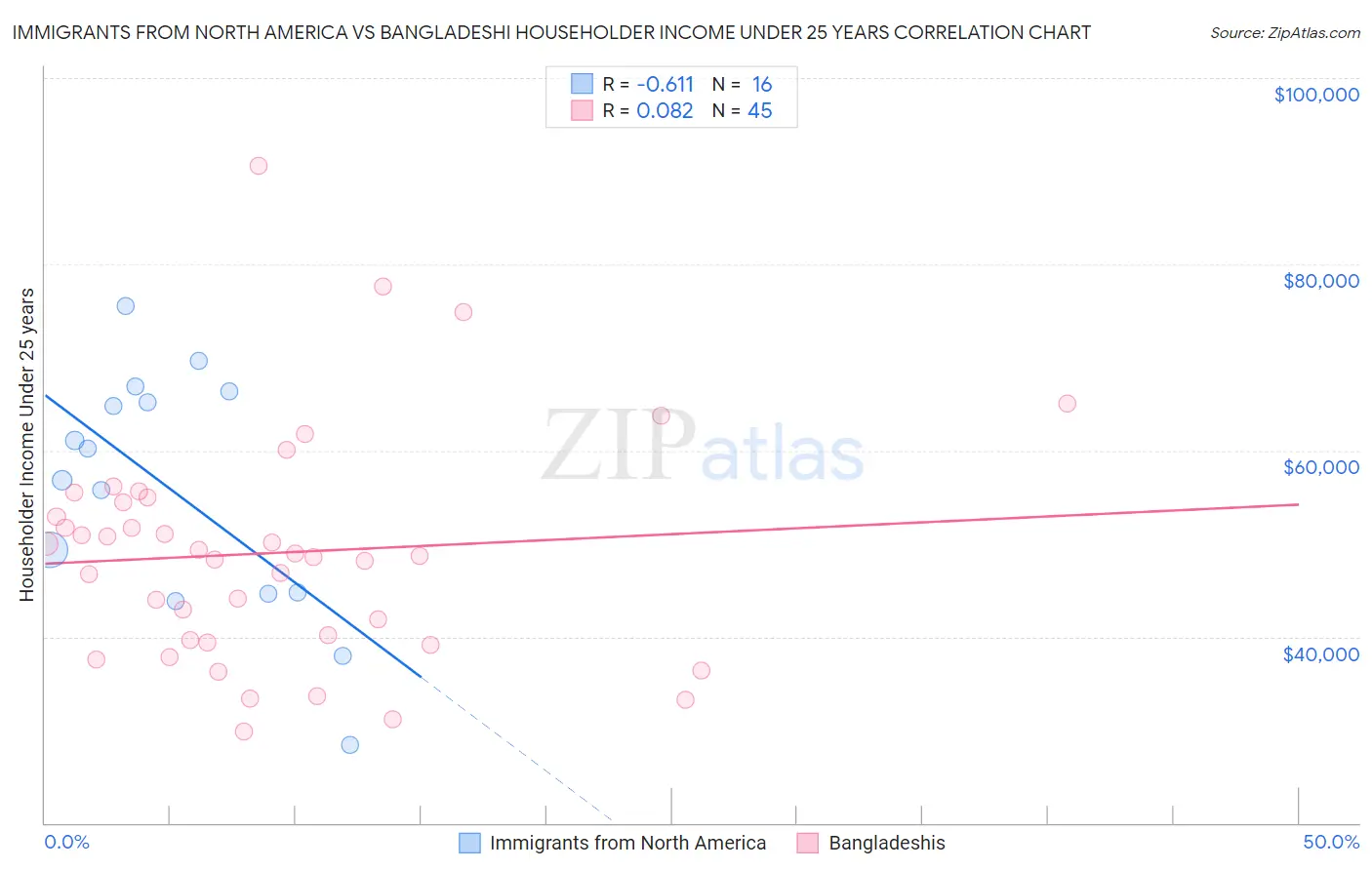 Immigrants from North America vs Bangladeshi Householder Income Under 25 years