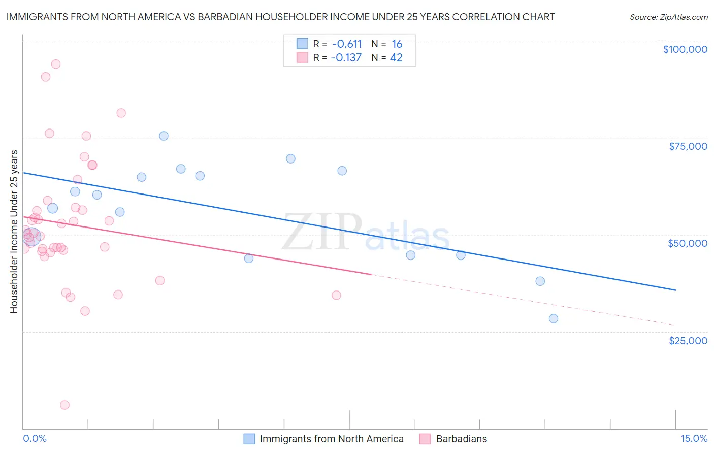 Immigrants from North America vs Barbadian Householder Income Under 25 years
