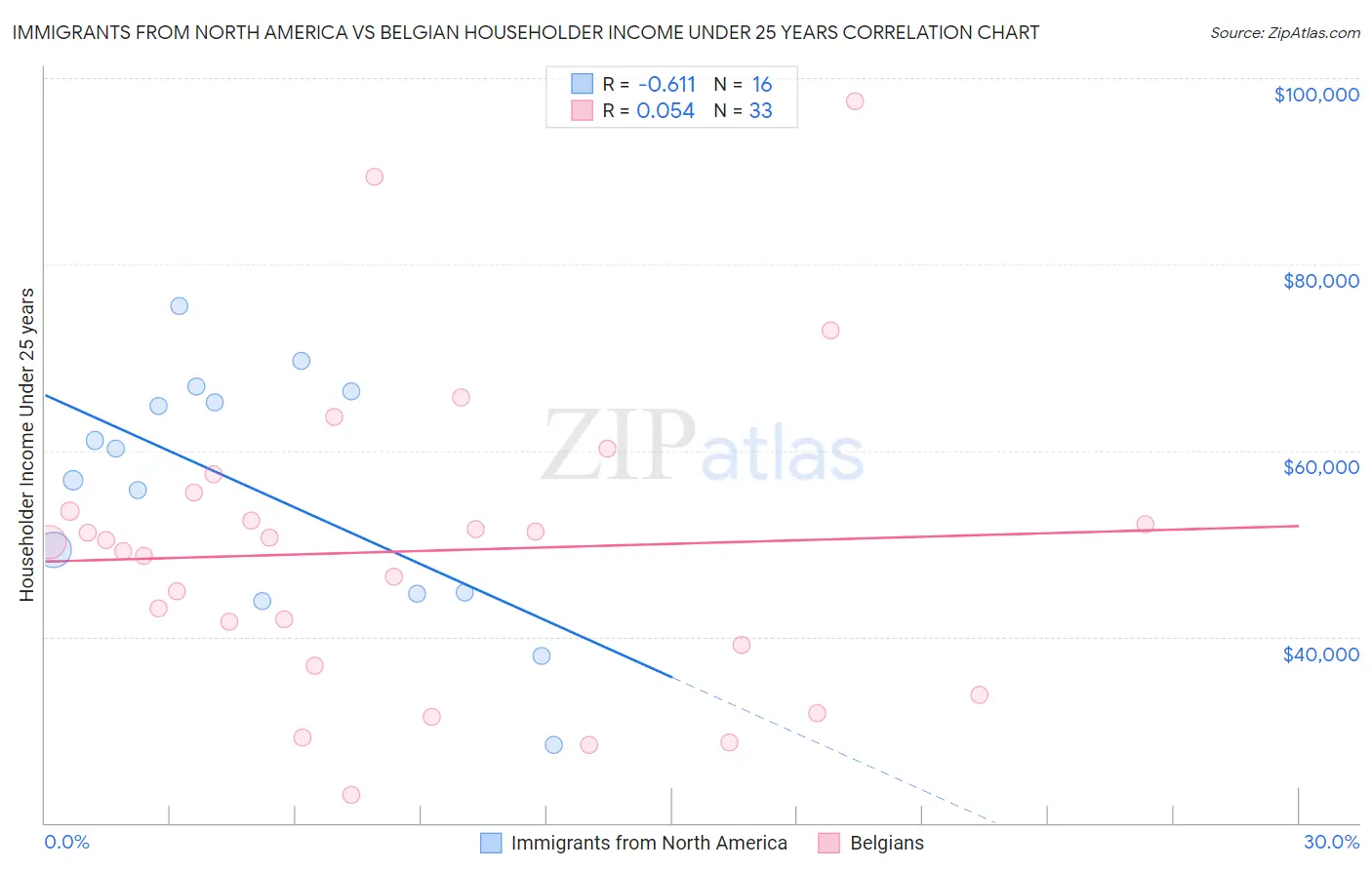 Immigrants from North America vs Belgian Householder Income Under 25 years