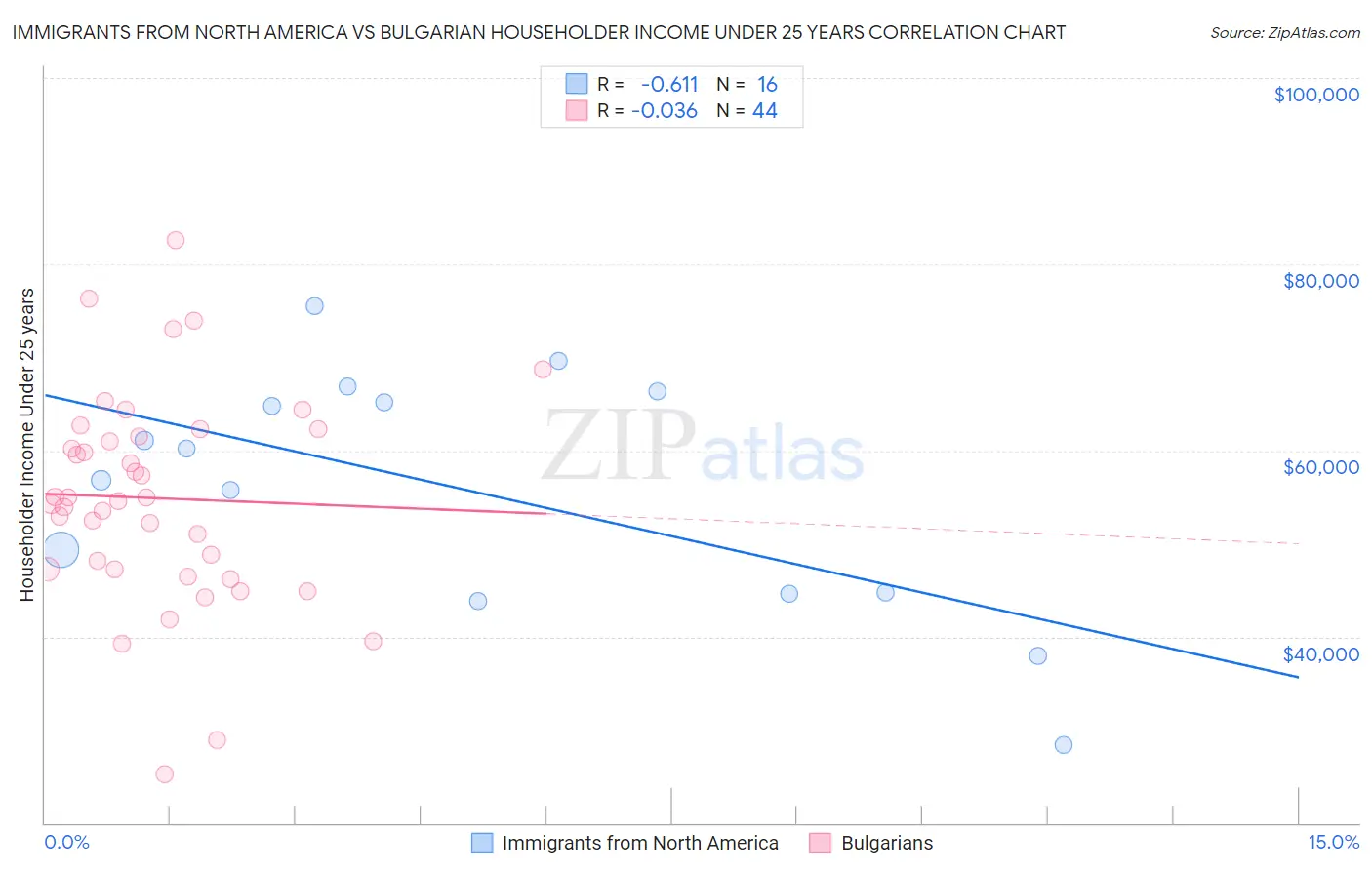 Immigrants from North America vs Bulgarian Householder Income Under 25 years