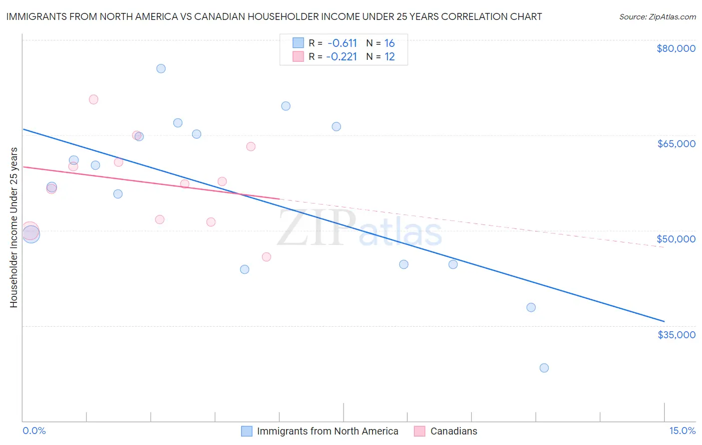 Immigrants from North America vs Canadian Householder Income Under 25 years