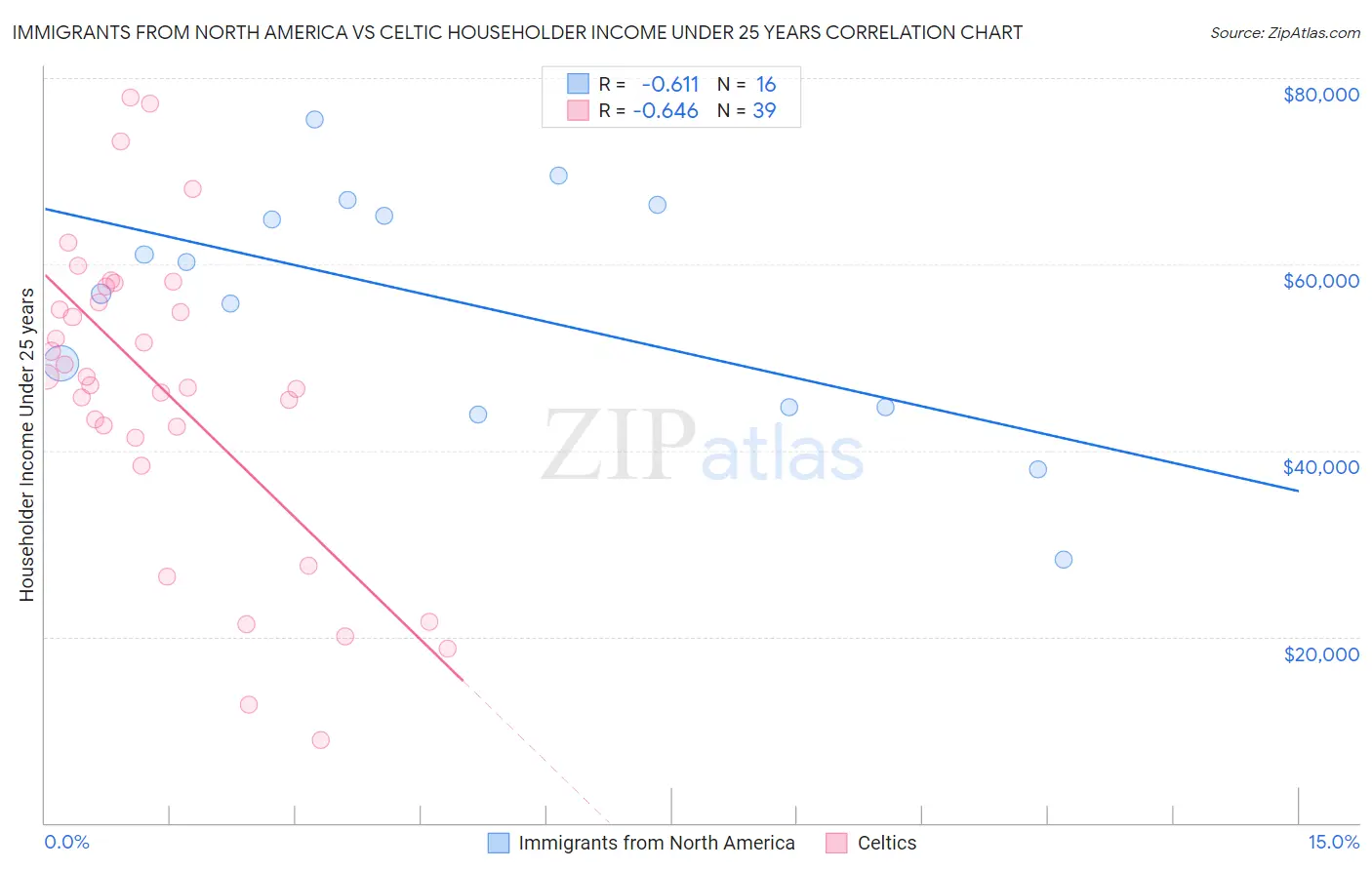 Immigrants from North America vs Celtic Householder Income Under 25 years