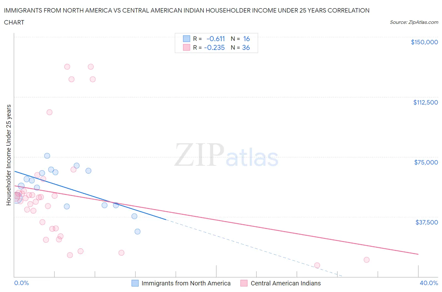 Immigrants from North America vs Central American Indian Householder Income Under 25 years