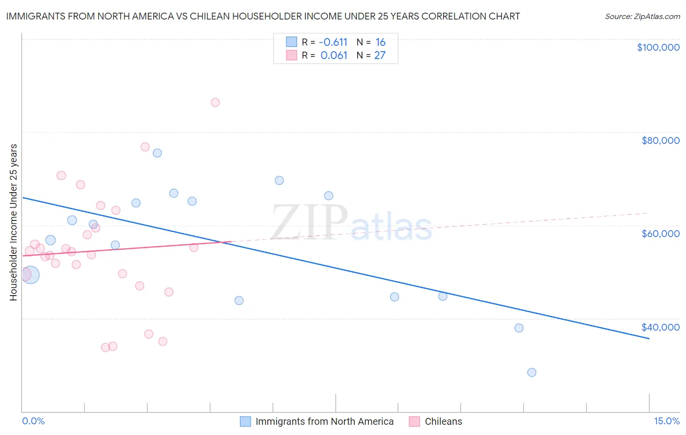 Immigrants from North America vs Chilean Householder Income Under 25 years