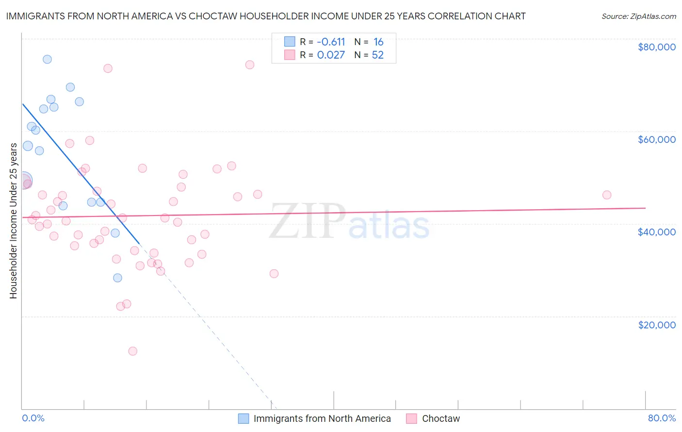 Immigrants from North America vs Choctaw Householder Income Under 25 years