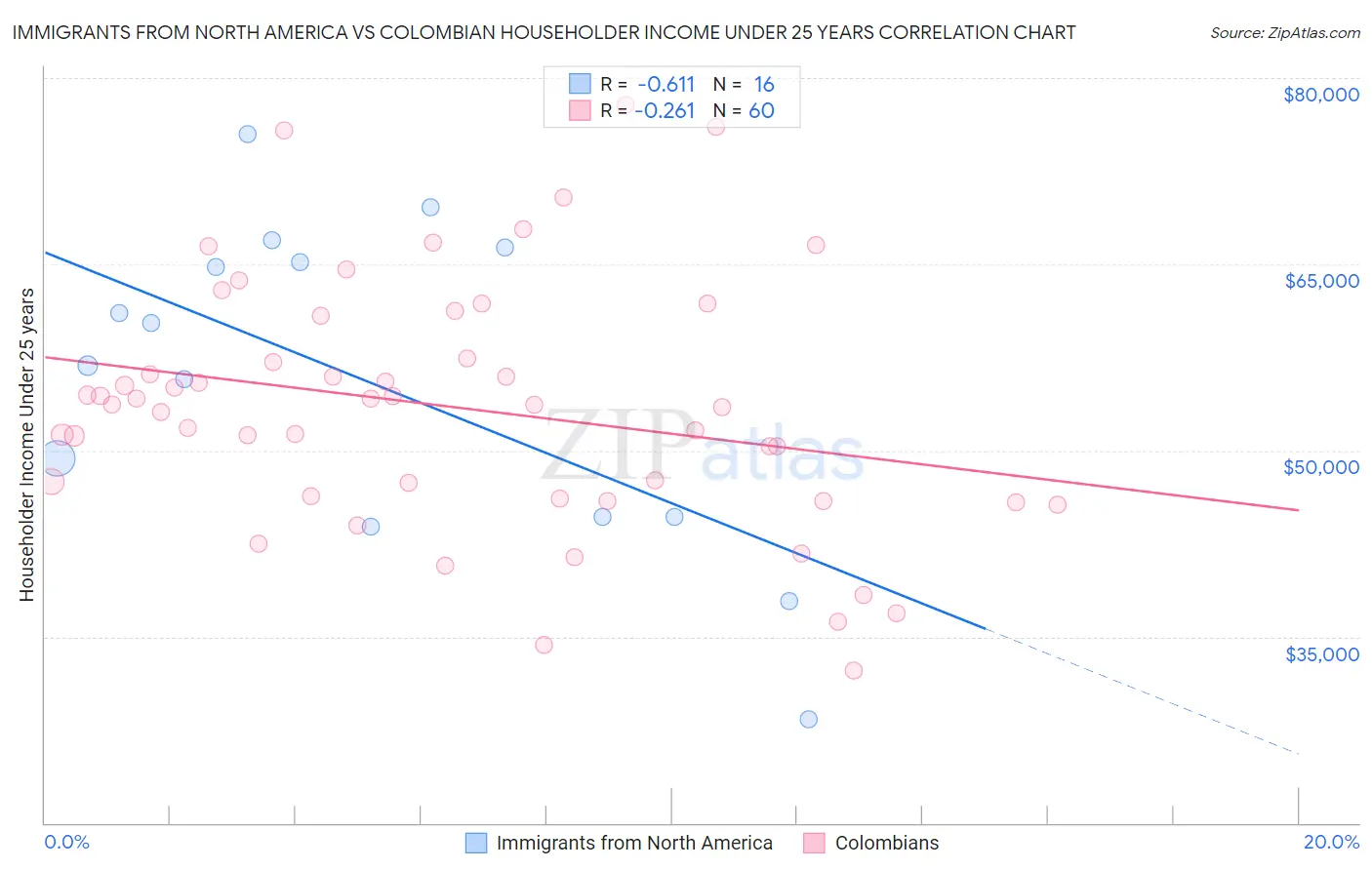 Immigrants from North America vs Colombian Householder Income Under 25 years