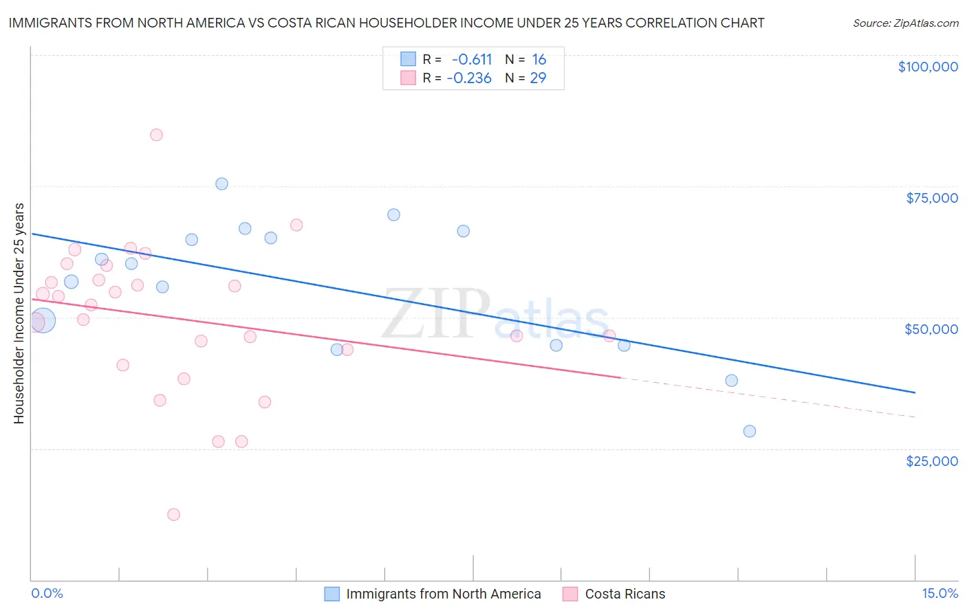 Immigrants from North America vs Costa Rican Householder Income Under 25 years