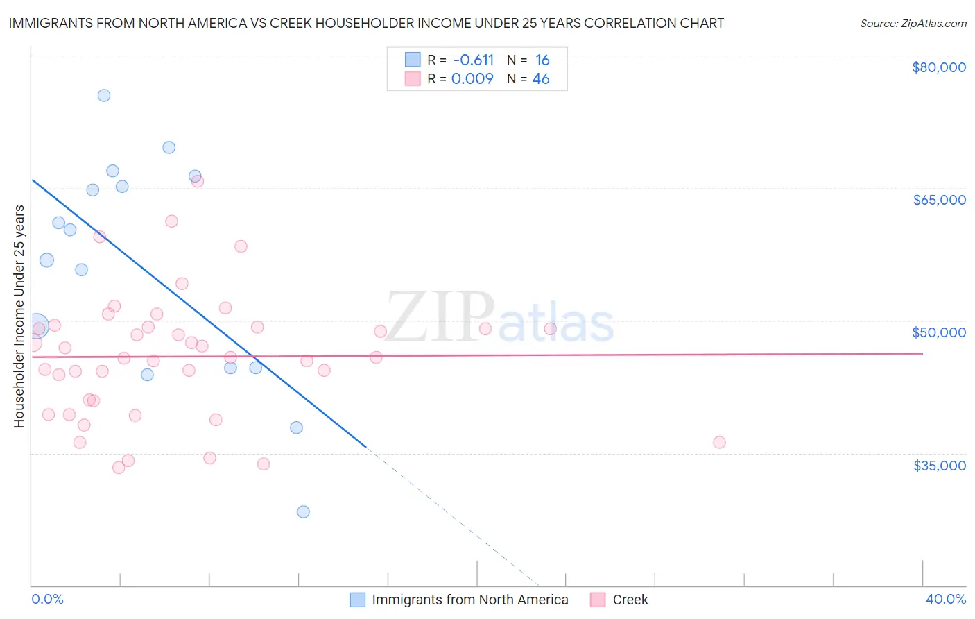 Immigrants from North America vs Creek Householder Income Under 25 years