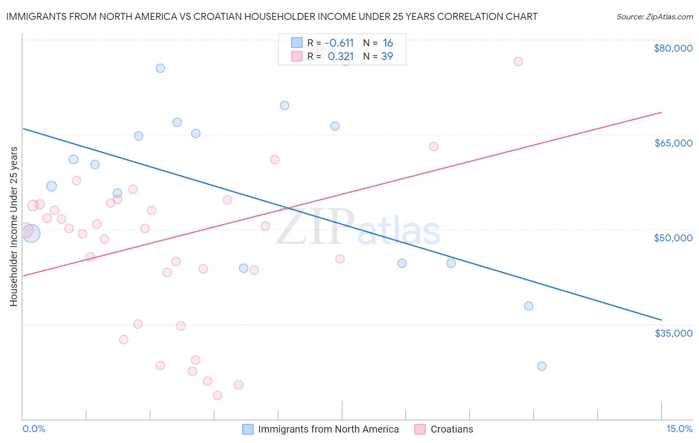 Immigrants from North America vs Croatian Householder Income Under 25 years