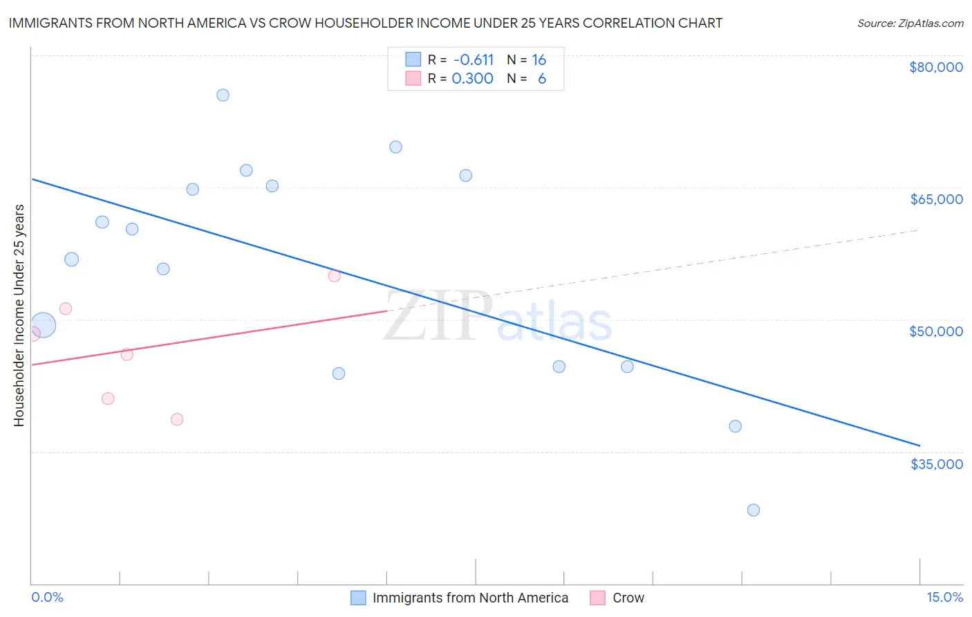 Immigrants from North America vs Crow Householder Income Under 25 years