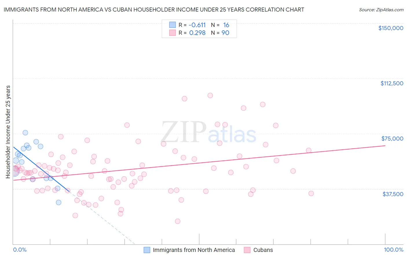 Immigrants from North America vs Cuban Householder Income Under 25 years
