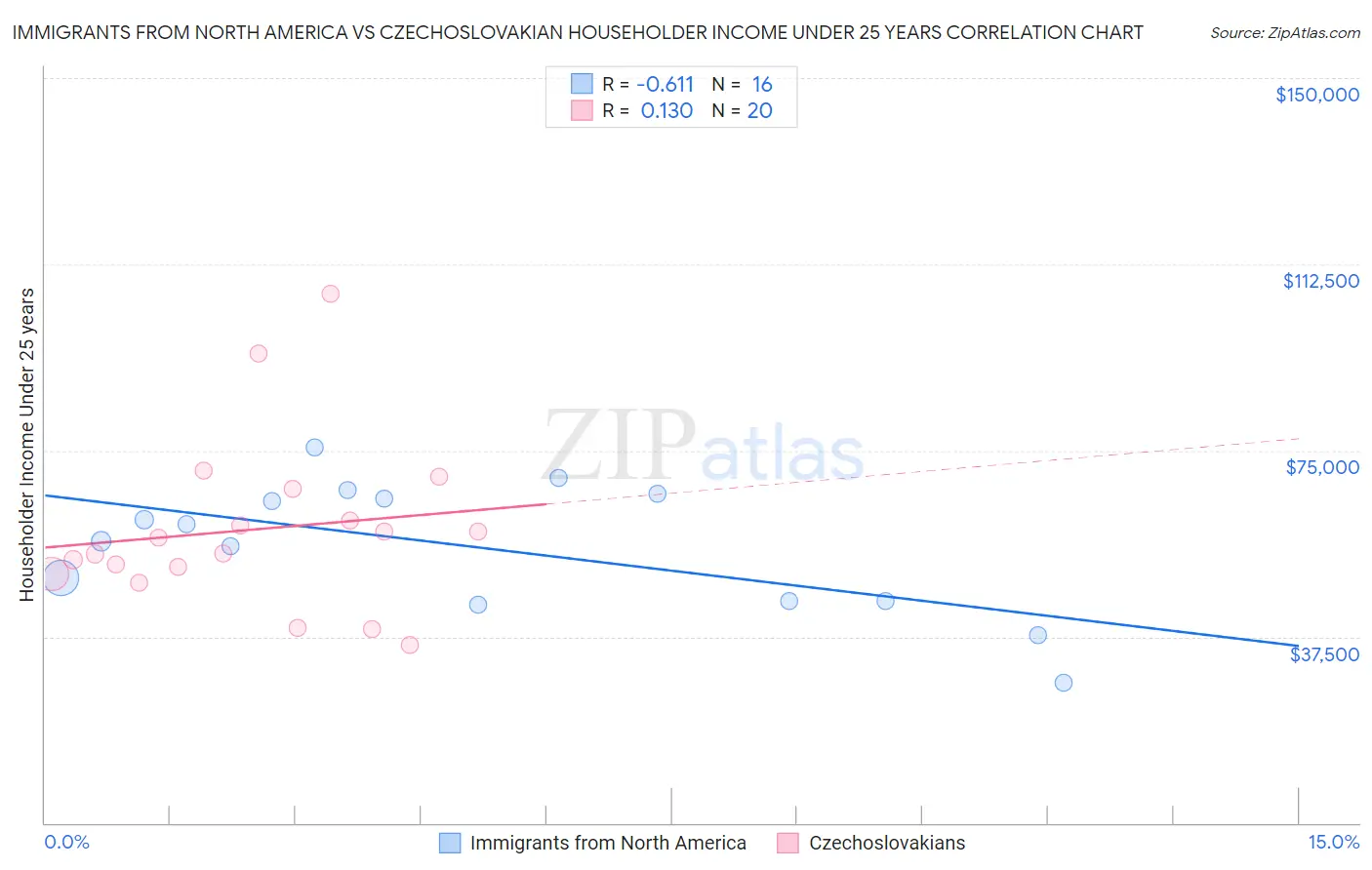 Immigrants from North America vs Czechoslovakian Householder Income Under 25 years