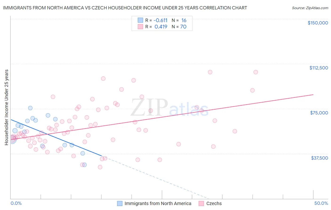 Immigrants from North America vs Czech Householder Income Under 25 years