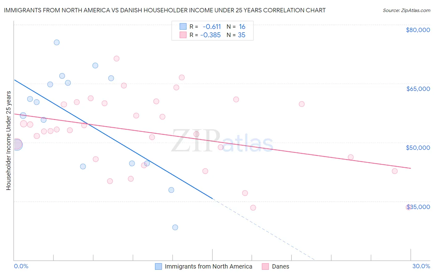 Immigrants from North America vs Danish Householder Income Under 25 years