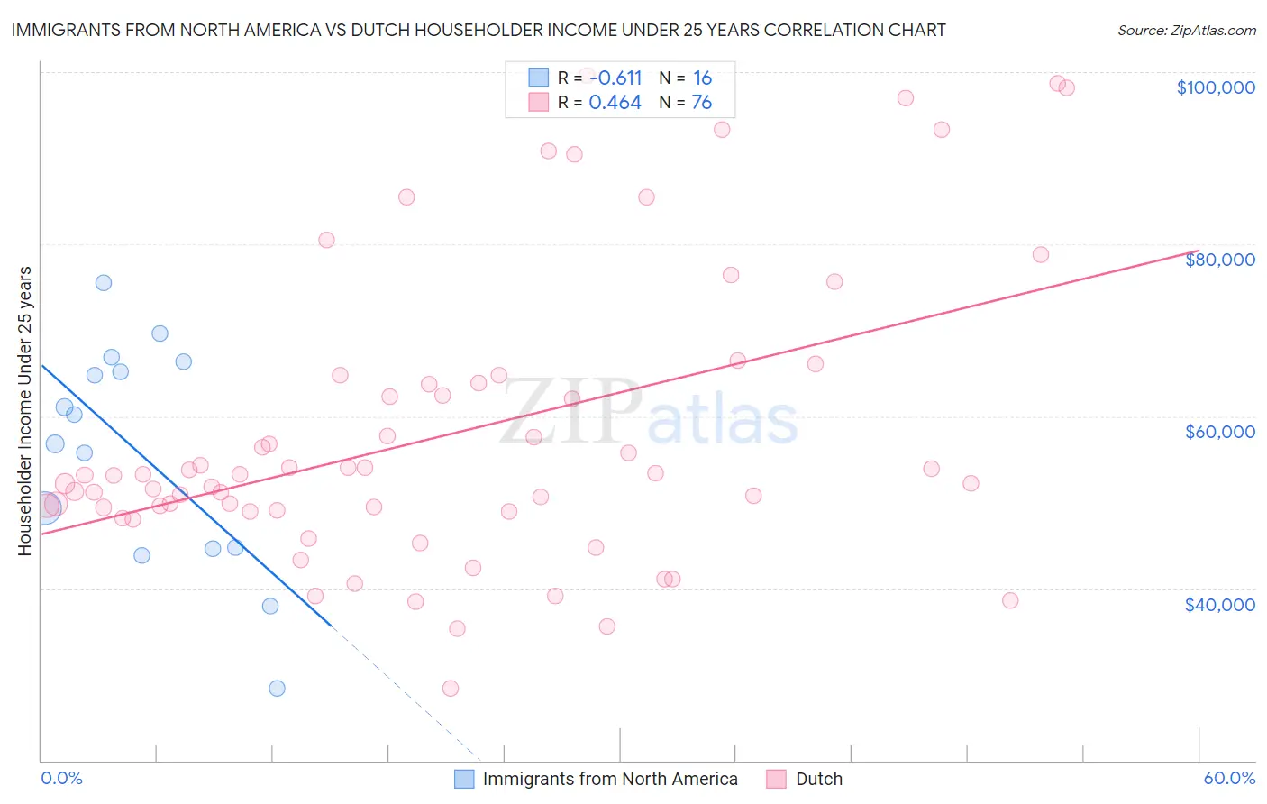 Immigrants from North America vs Dutch Householder Income Under 25 years