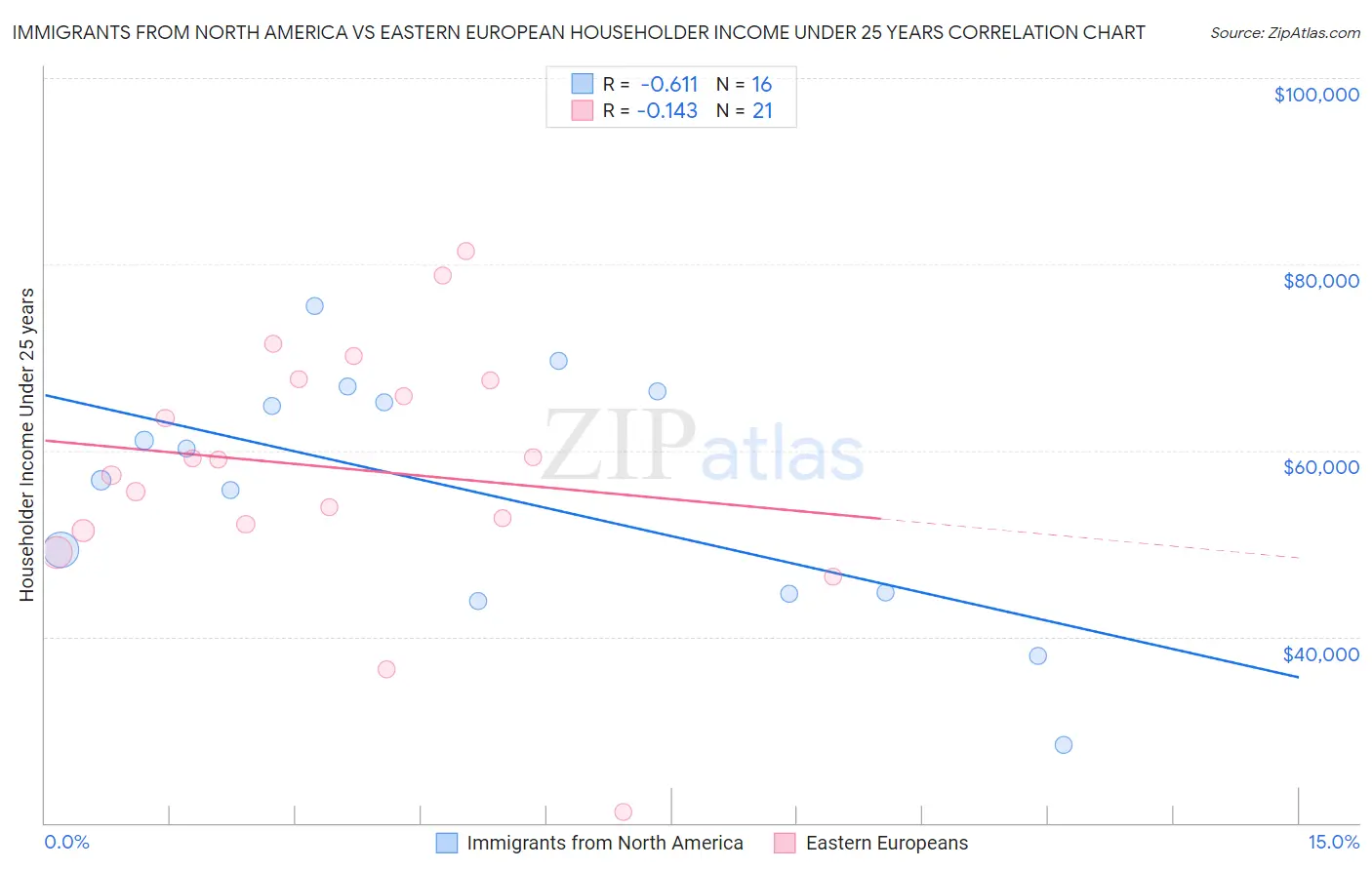 Immigrants from North America vs Eastern European Householder Income Under 25 years