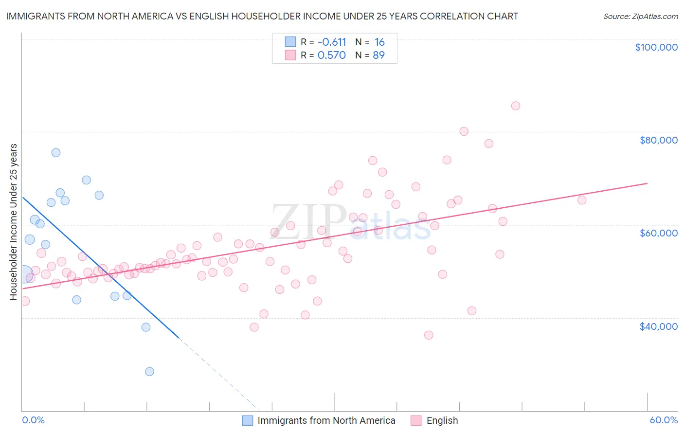 Immigrants from North America vs English Householder Income Under 25 years