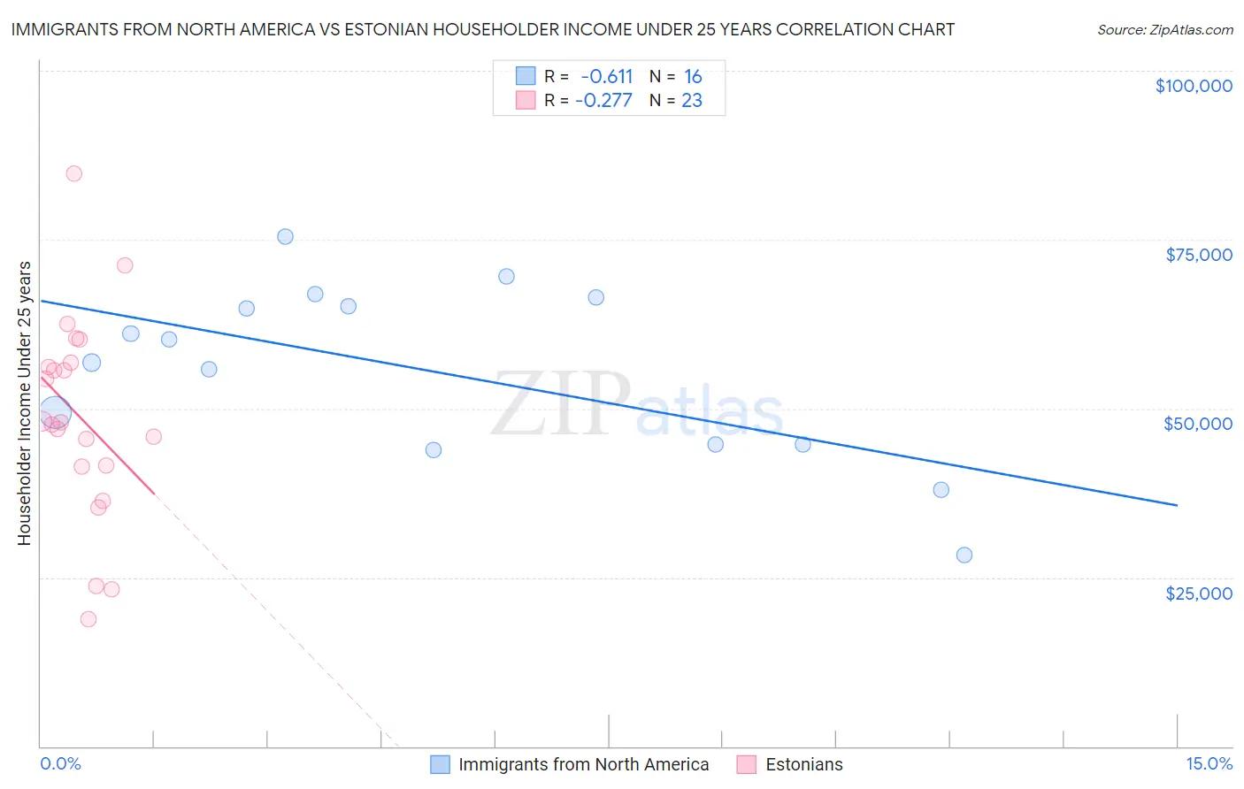 Immigrants from North America vs Estonian Householder Income Under 25 years