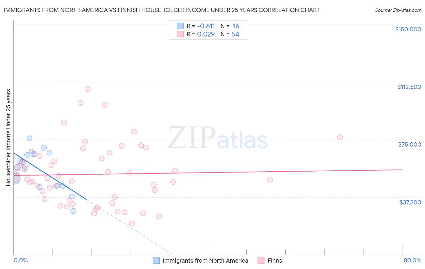 Immigrants from North America vs Finnish Householder Income Under 25 years