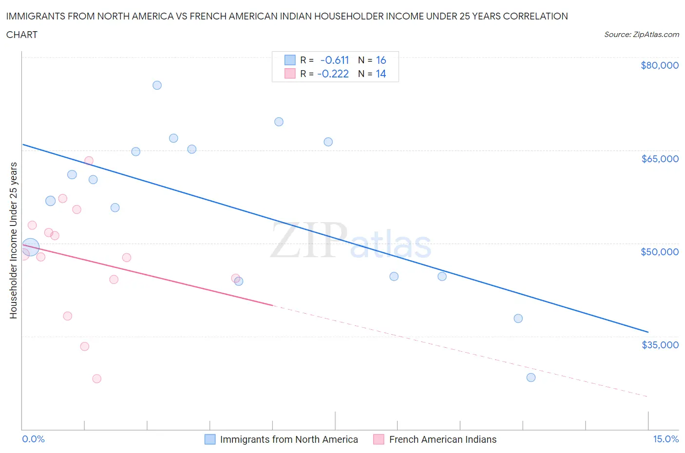 Immigrants from North America vs French American Indian Householder Income Under 25 years