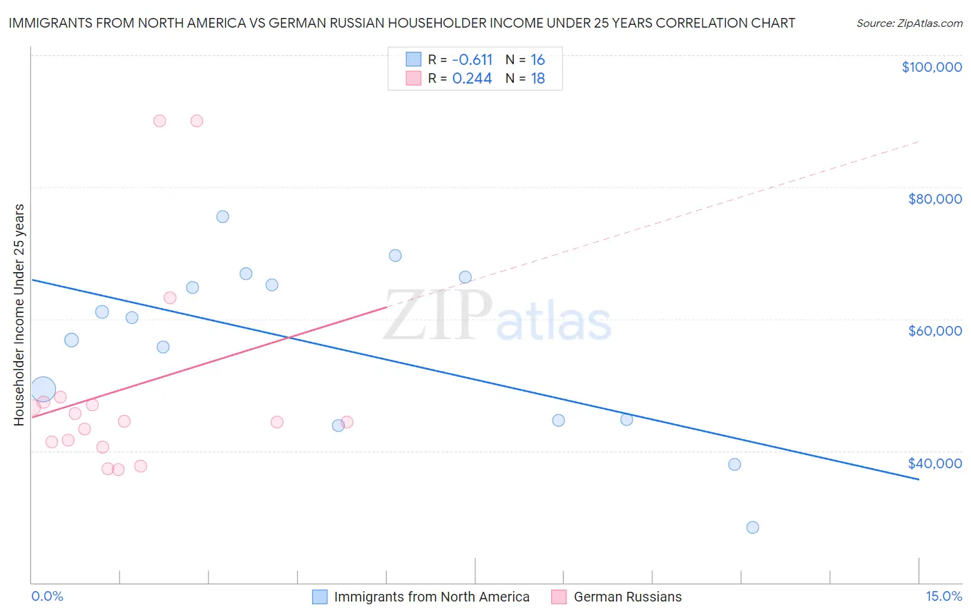 Immigrants from North America vs German Russian Householder Income Under 25 years
