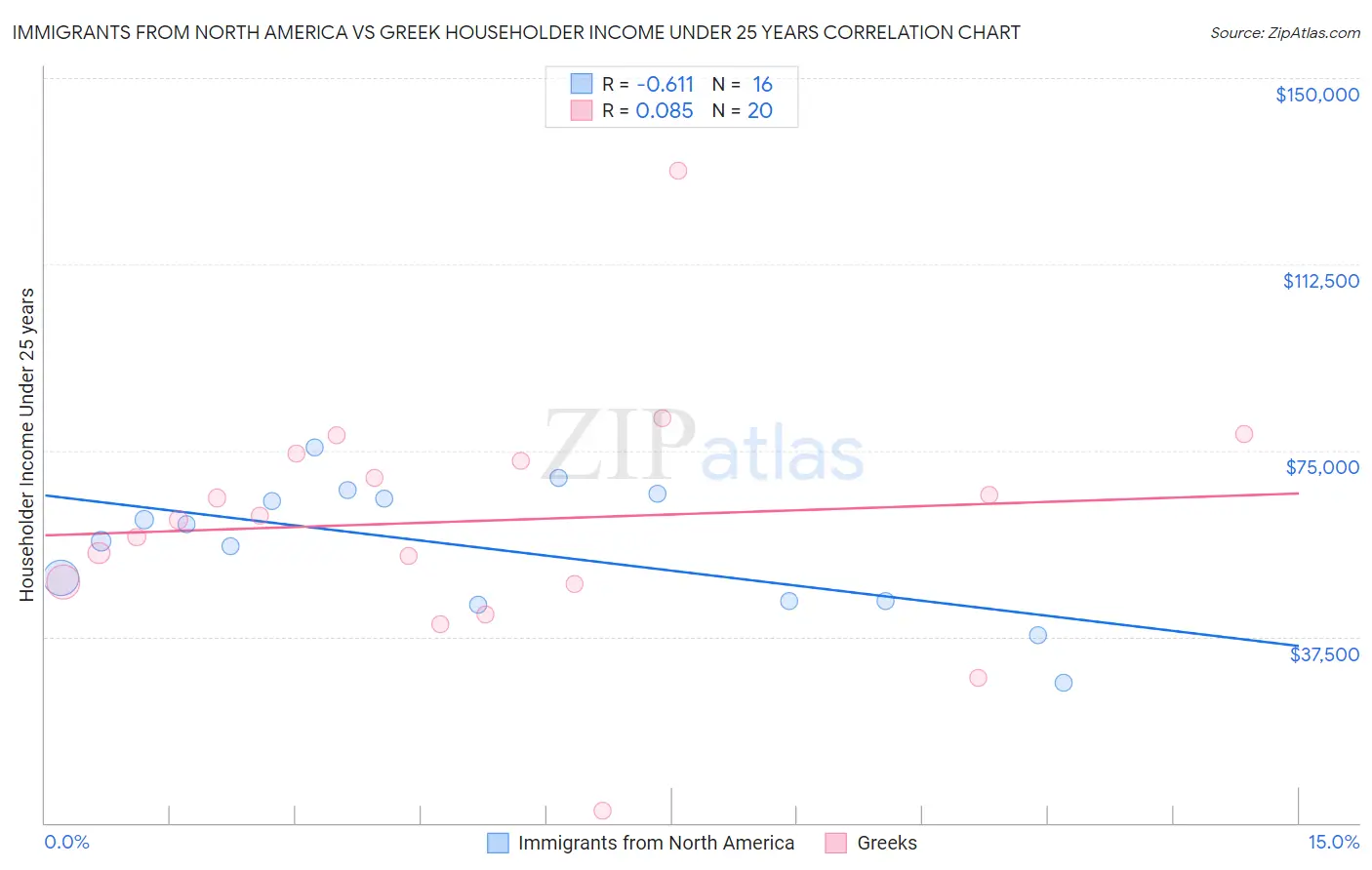Immigrants from North America vs Greek Householder Income Under 25 years