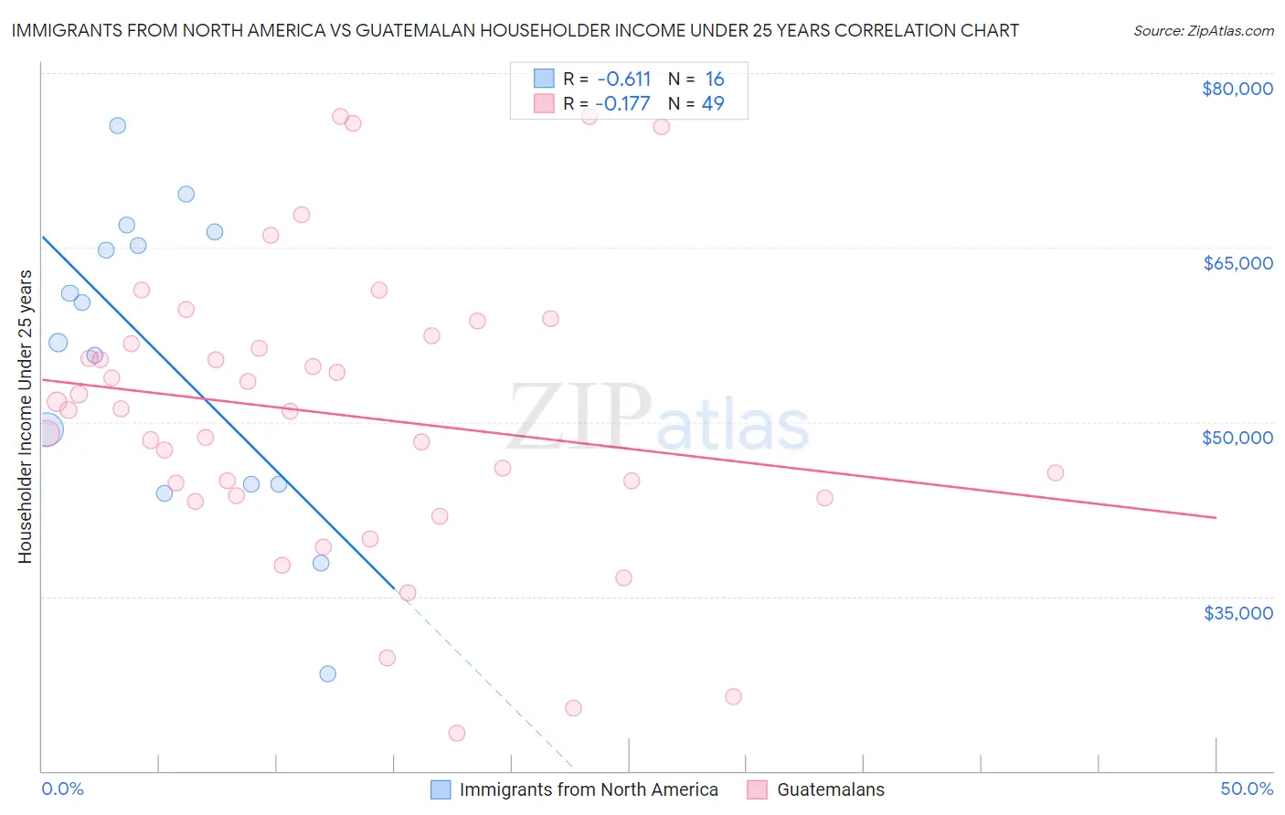 Immigrants from North America vs Guatemalan Householder Income Under 25 years