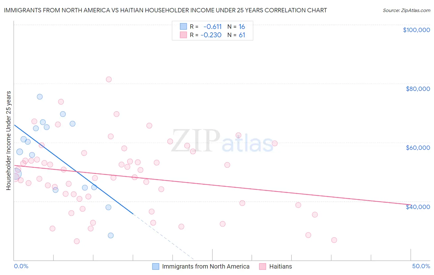 Immigrants from North America vs Haitian Householder Income Under 25 years