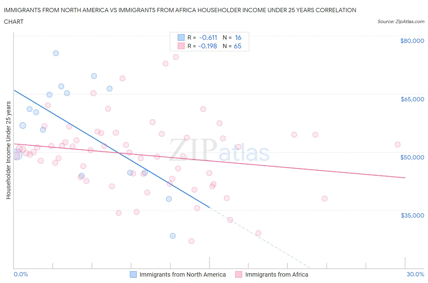 Immigrants from North America vs Immigrants from Africa Householder Income Under 25 years
