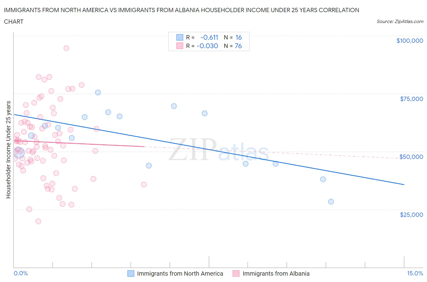 Immigrants from North America vs Immigrants from Albania Householder Income Under 25 years