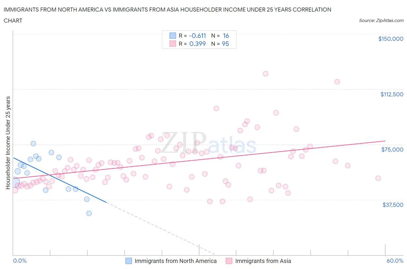 Immigrants from North America vs Immigrants from Asia Householder Income Under 25 years