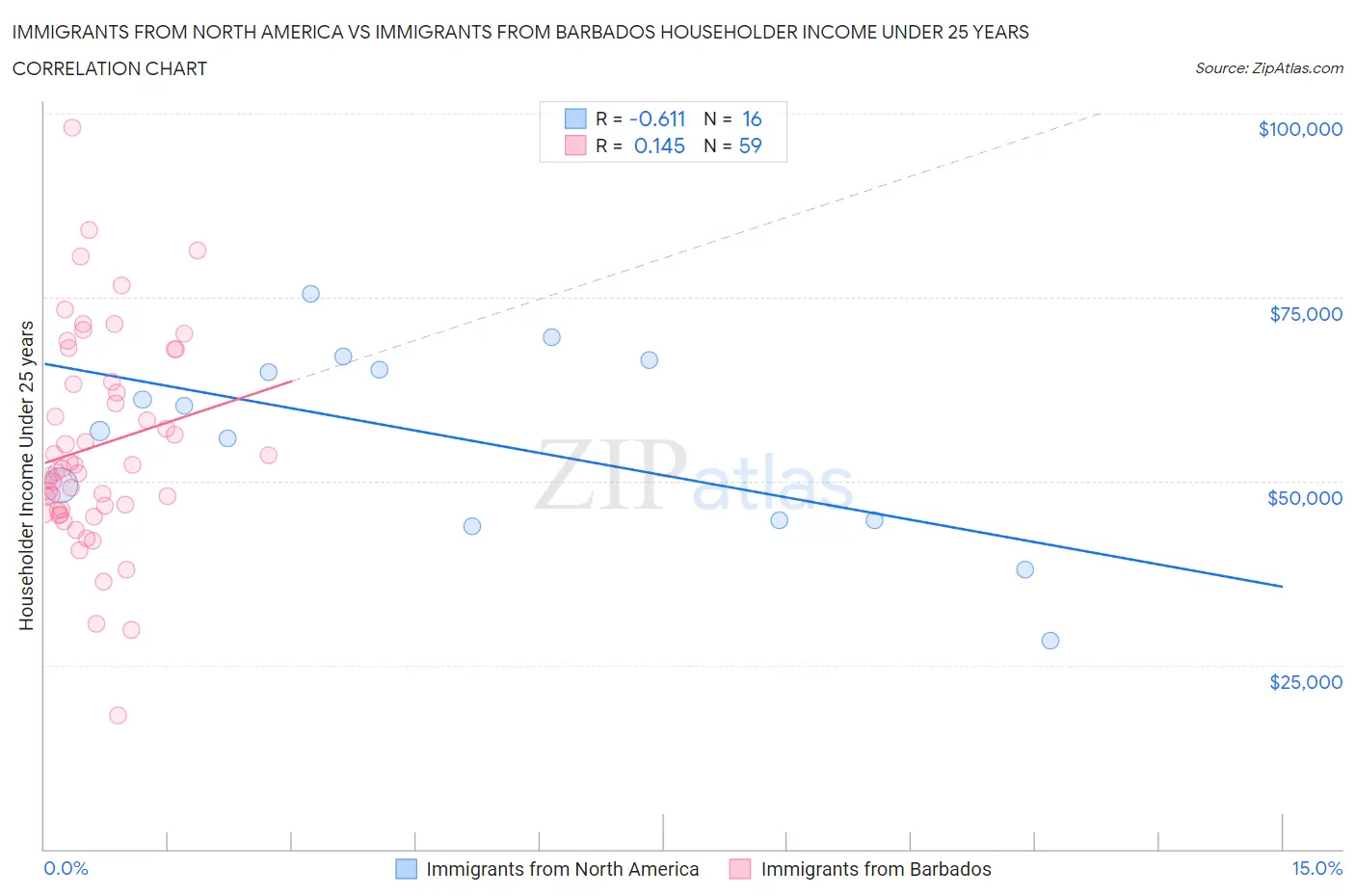 Immigrants from North America vs Immigrants from Barbados Householder Income Under 25 years