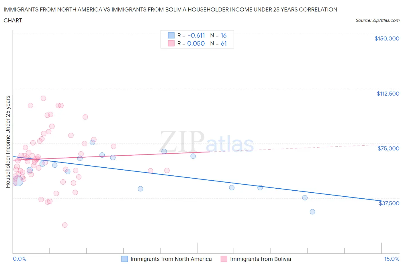 Immigrants from North America vs Immigrants from Bolivia Householder Income Under 25 years