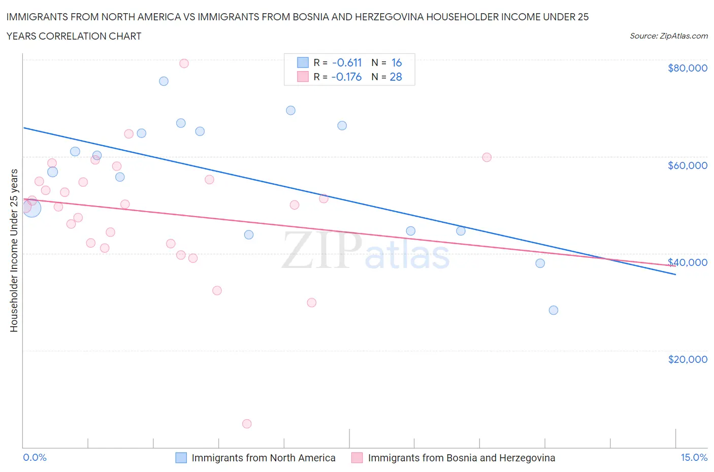 Immigrants from North America vs Immigrants from Bosnia and Herzegovina Householder Income Under 25 years