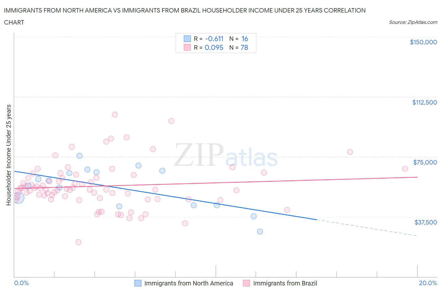 Immigrants from North America vs Immigrants from Brazil Householder Income Under 25 years