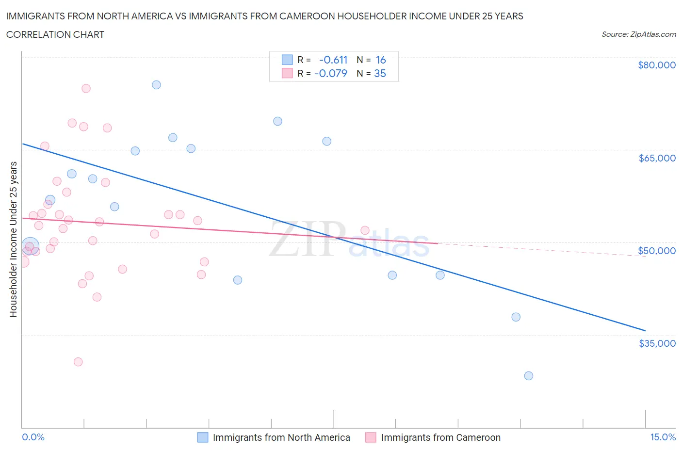 Immigrants from North America vs Immigrants from Cameroon Householder Income Under 25 years