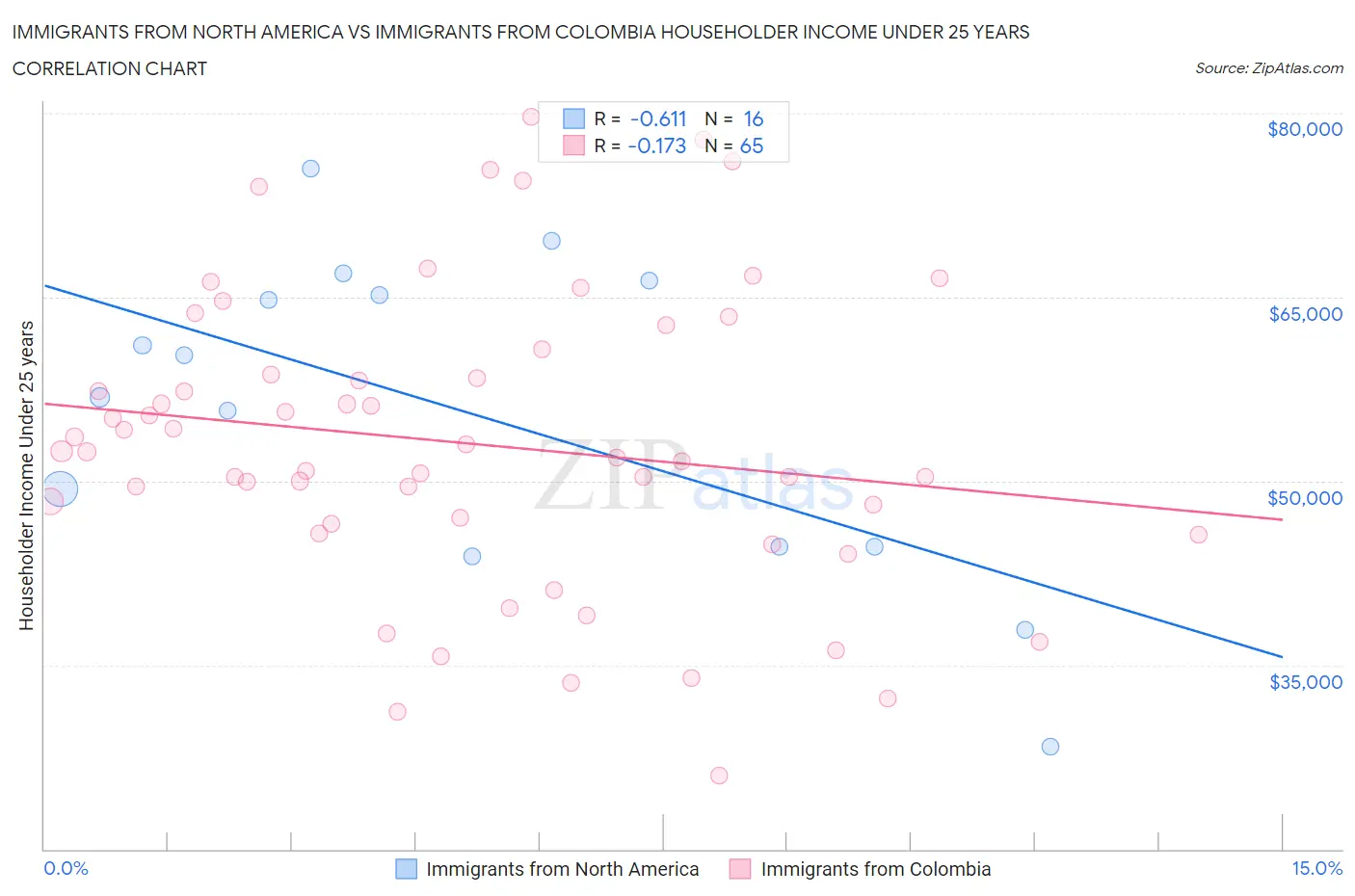 Immigrants from North America vs Immigrants from Colombia Householder Income Under 25 years