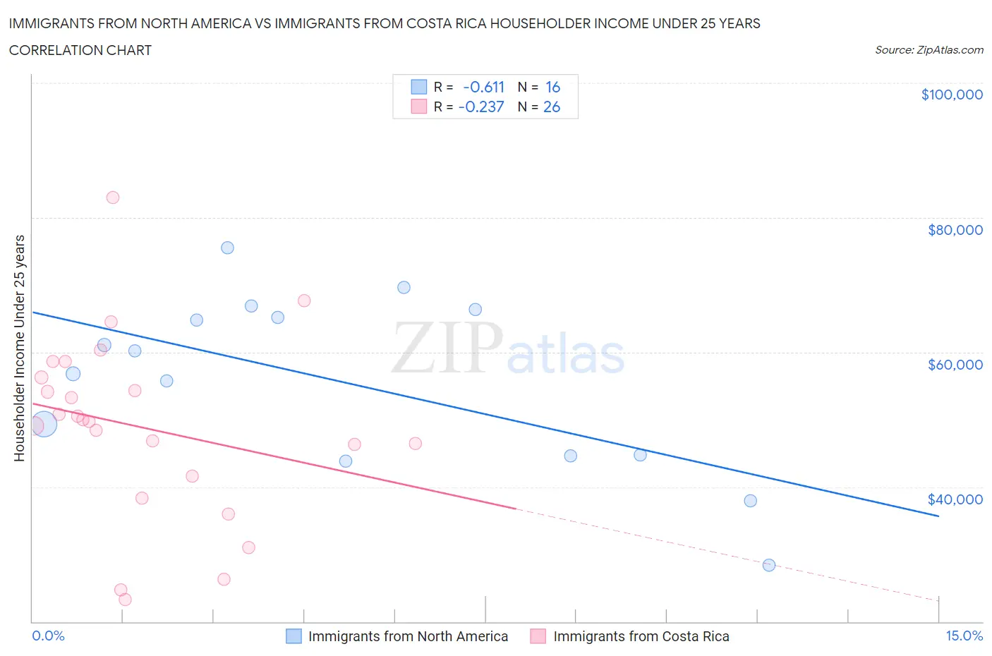Immigrants from North America vs Immigrants from Costa Rica Householder Income Under 25 years