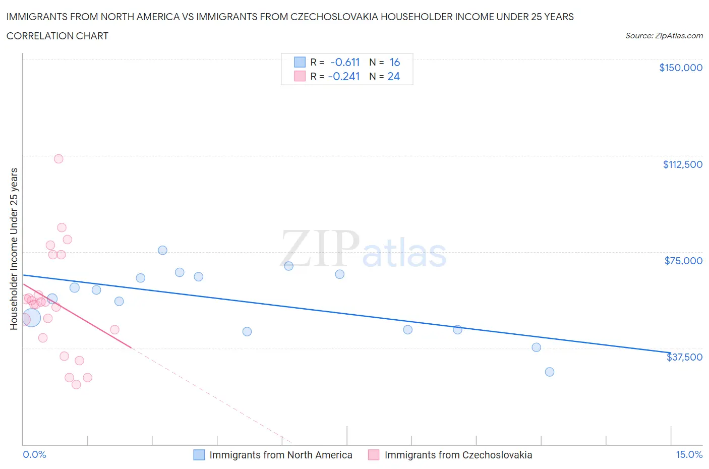 Immigrants from North America vs Immigrants from Czechoslovakia Householder Income Under 25 years