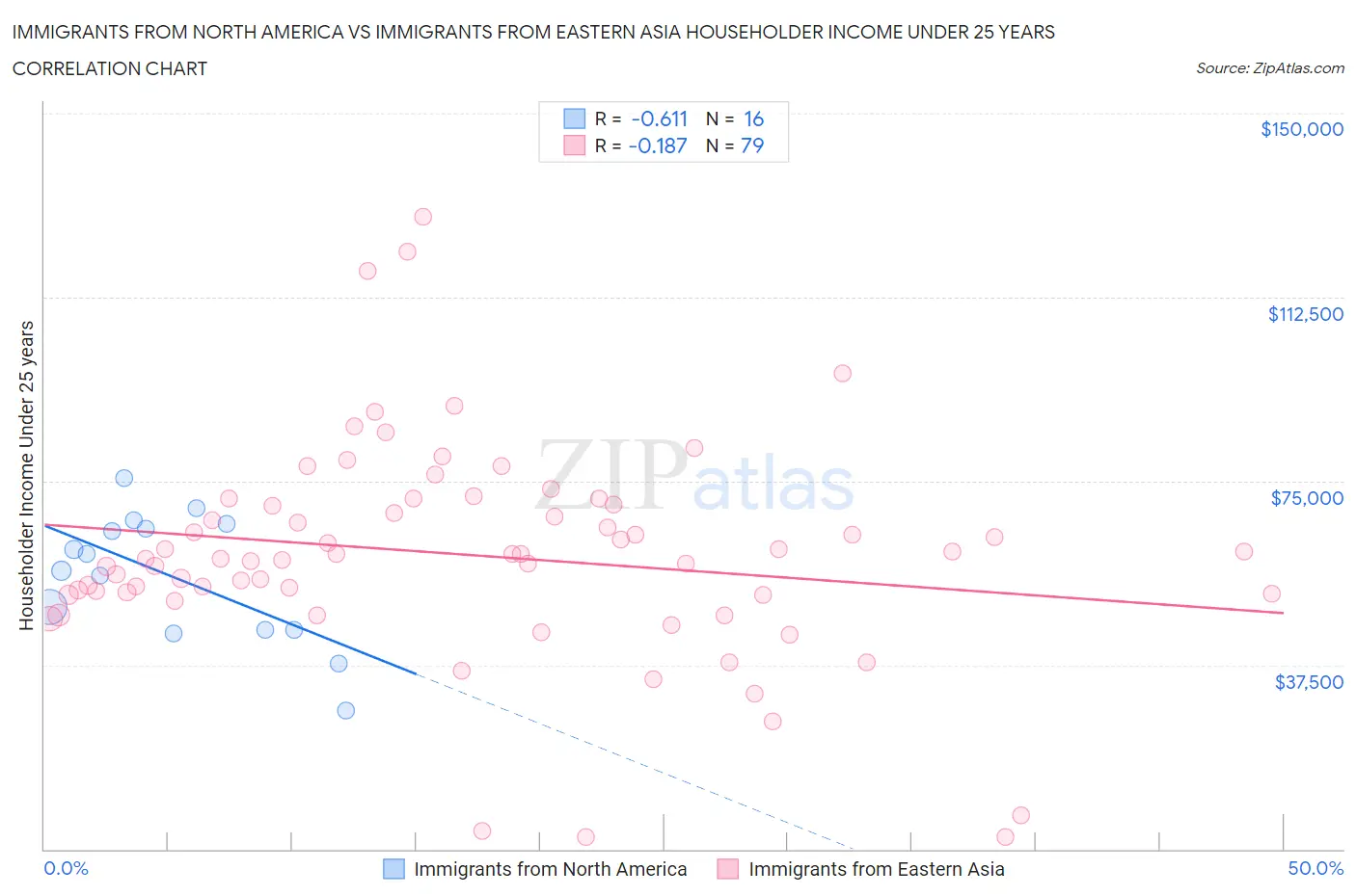 Immigrants from North America vs Immigrants from Eastern Asia Householder Income Under 25 years