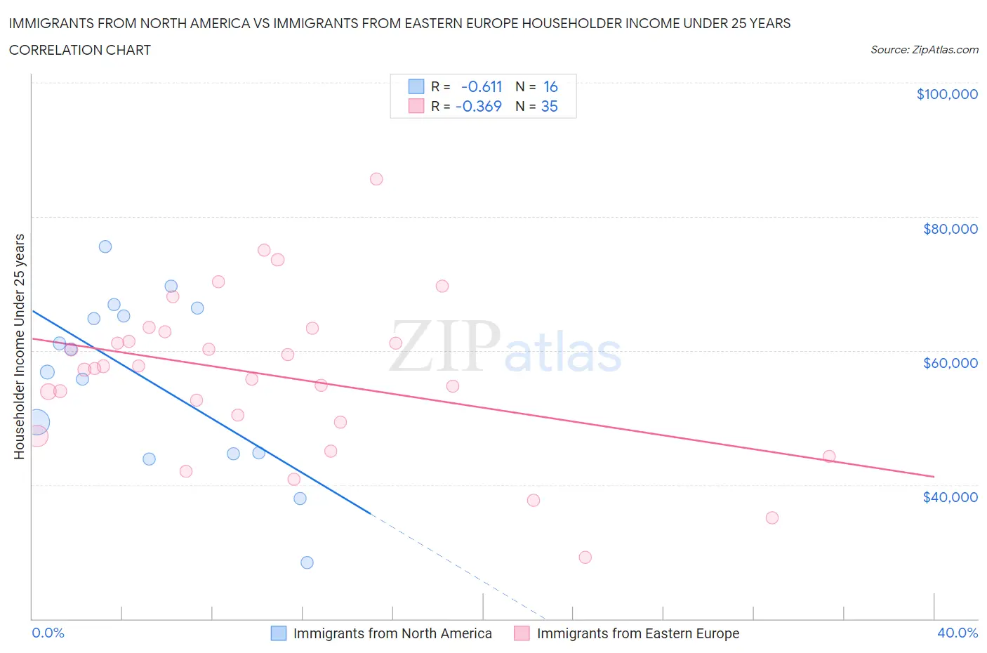 Immigrants from North America vs Immigrants from Eastern Europe Householder Income Under 25 years