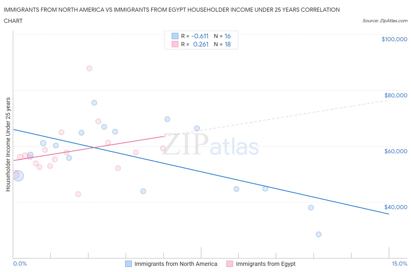 Immigrants from North America vs Immigrants from Egypt Householder Income Under 25 years
