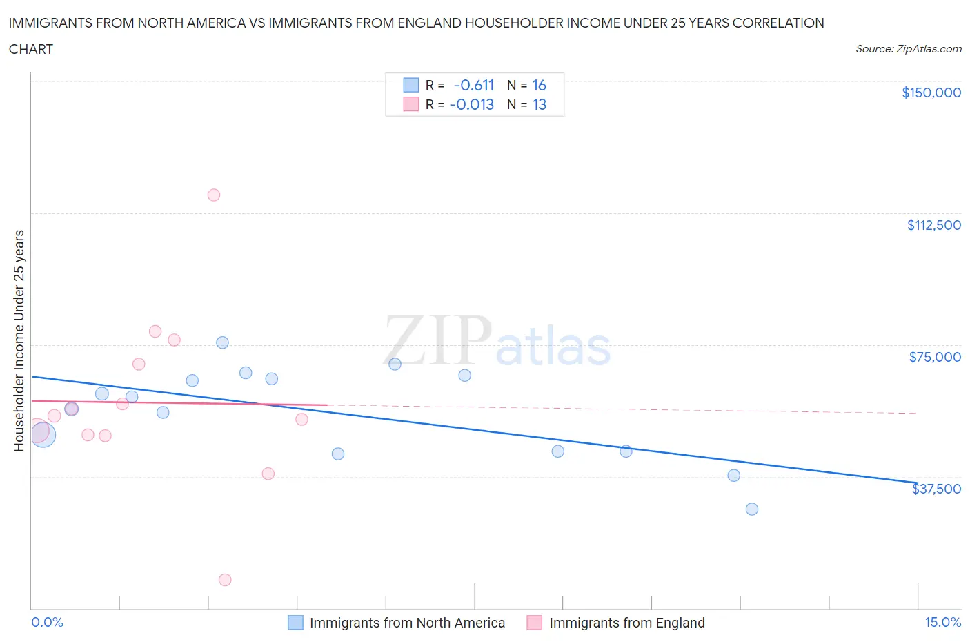 Immigrants from North America vs Immigrants from England Householder Income Under 25 years