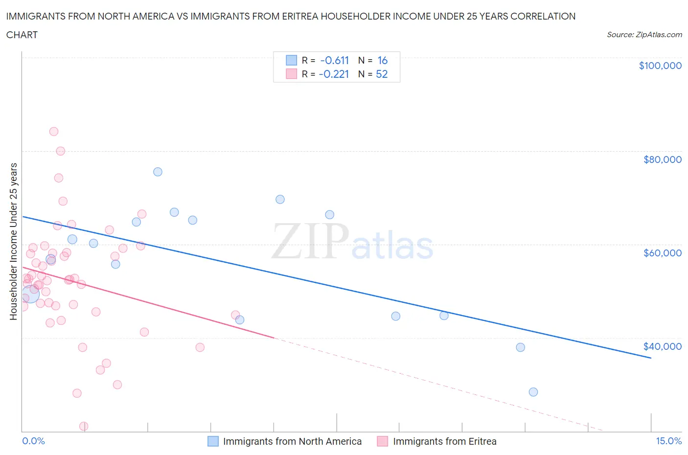 Immigrants from North America vs Immigrants from Eritrea Householder Income Under 25 years