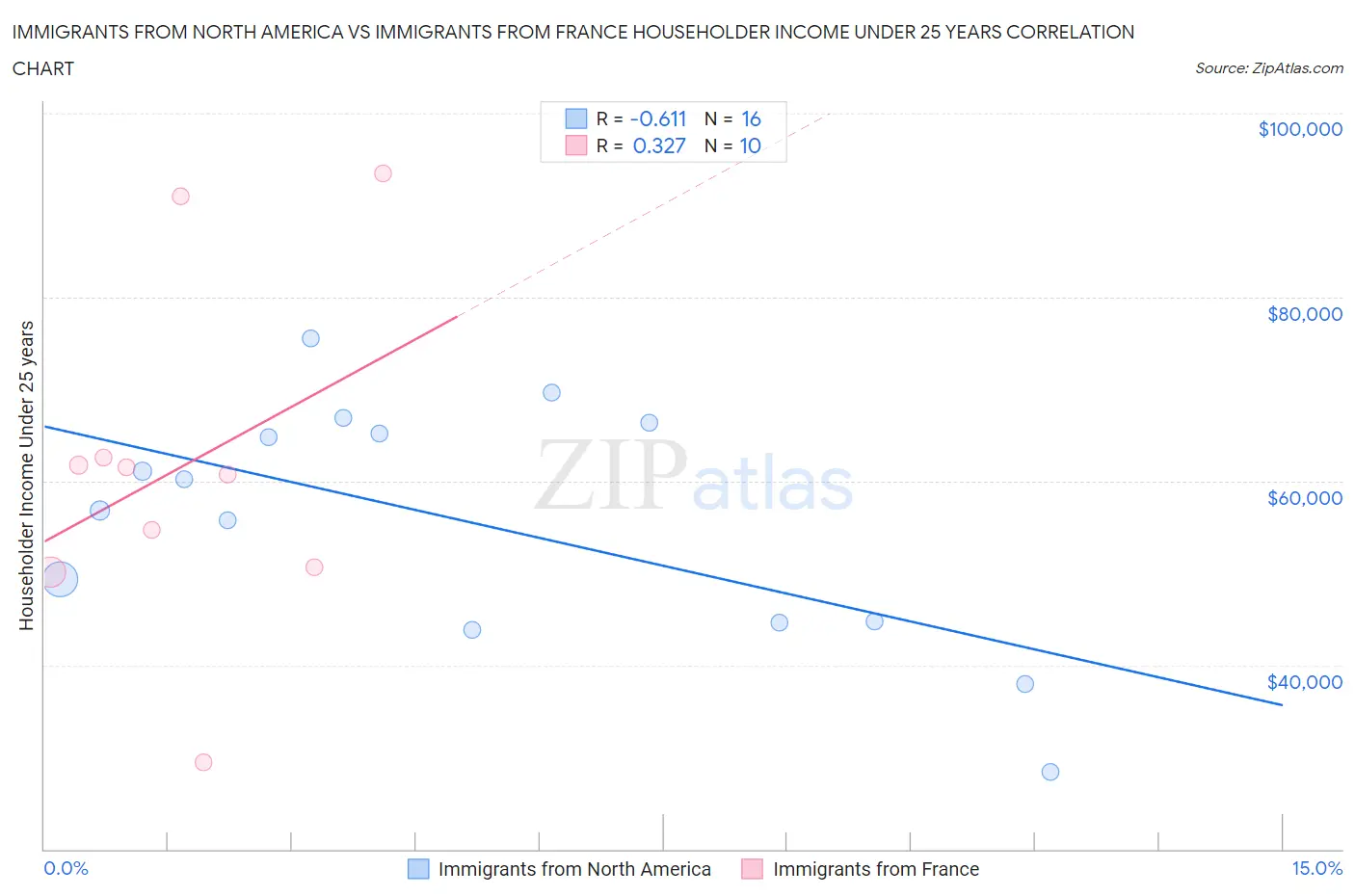 Immigrants from North America vs Immigrants from France Householder Income Under 25 years