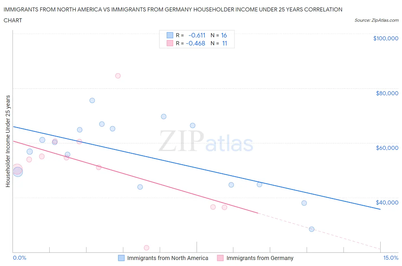 Immigrants from North America vs Immigrants from Germany Householder Income Under 25 years