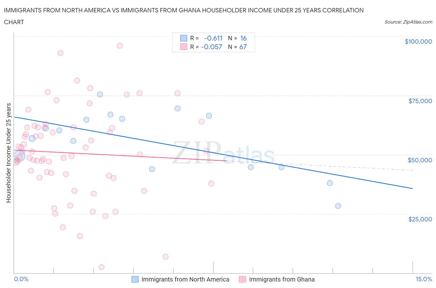 Immigrants from North America vs Immigrants from Ghana Householder Income Under 25 years